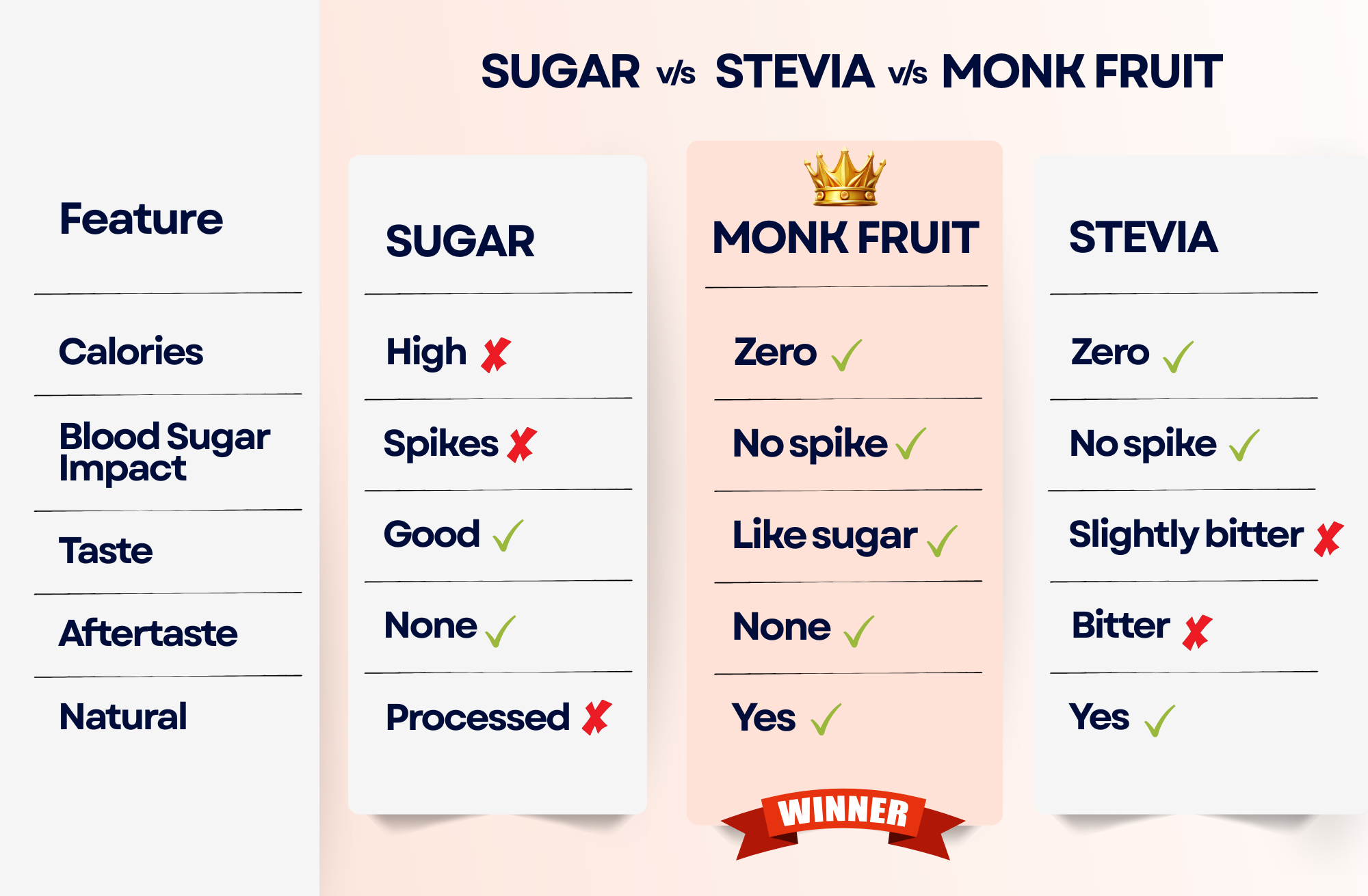 Sugar vs Stevia vs Monk Fruit: Which Sweetener Is Actually Best for You?