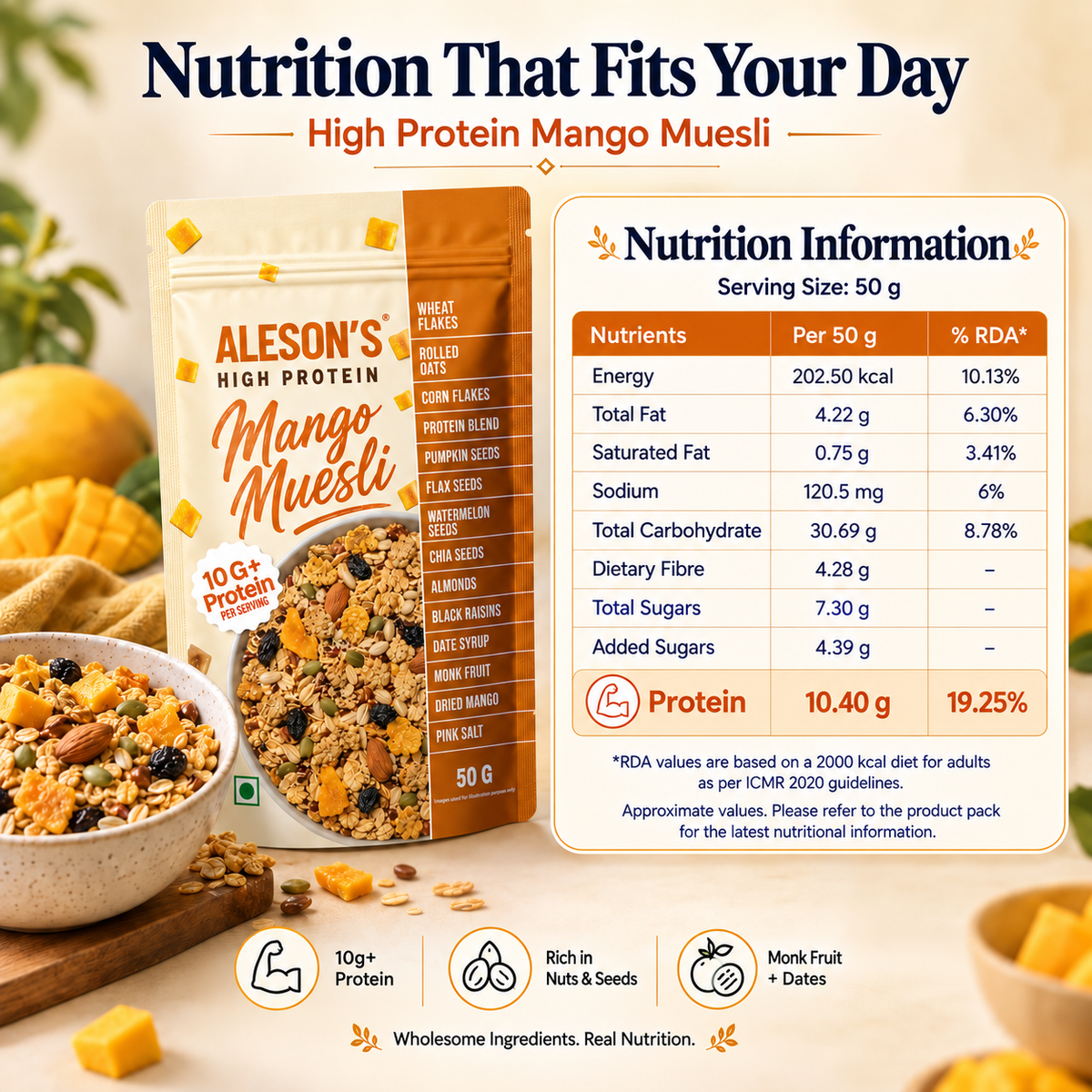Aleson’s High Protein Mango Muesli – Nutrition Information per 50 g serving. Serving Size: 50 g. Energy: 202.50 kcal (10.13% RDA). Total Fat: 4.22 g (6.30% RDA). Saturated Fat: 0.75 g (3.41% RDA). Sodium: 120.5 mg (6% RDA). Total Carbohydrate: 30.69 g (8.78% RDA). Dietary Fibre: 4.28 g. Total Sugars: 7.30 g. Added Sugars: 4.39 g. Protein: 10.40 g (19.25% RDA). Provides approximately 18 g protein when served with 250 ml milk. Values may vary depending on the type of milk used.