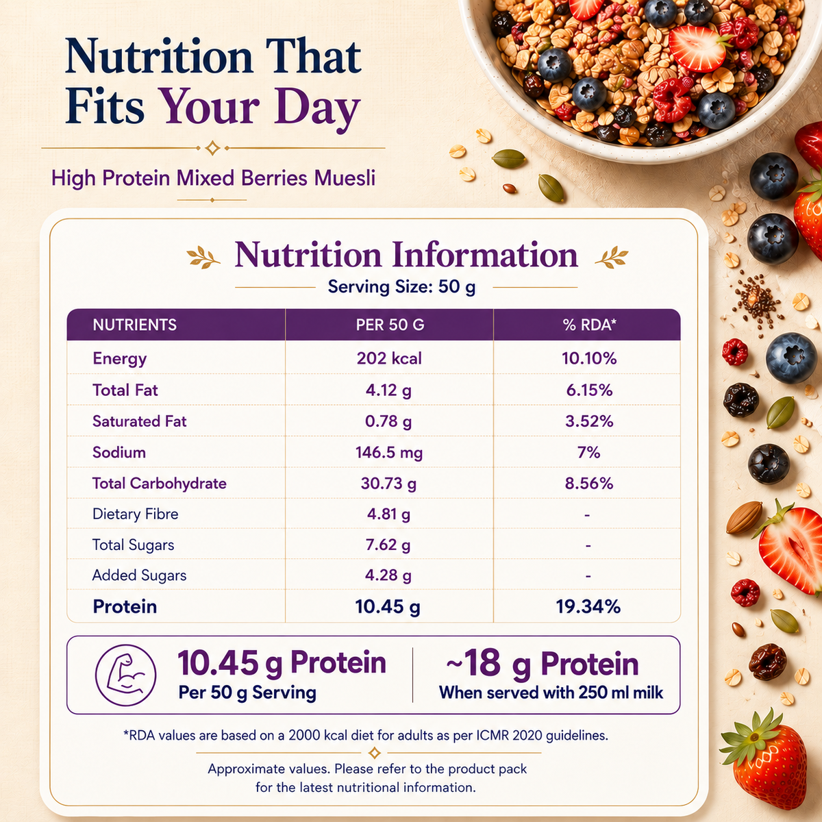 Aleson’s High Protein Mixed Berries Muesli – Nutrition Information per 50 g serving. Serving Size: 50 g. Energy: 202 kcal (10.10% RDA). Total Fat: 4.12 g (6.15% RDA). Saturated Fat: 0.78 g (3.52% RDA). Sodium: 146.5 mg (7% RDA). Total Carbohydrate: 30.73 g (8.56% RDA). Dietary Fibre: 4.81 g. Total Sugars: 7.62 g. Added Sugars: 4.28 g. Protein: 10.45 g (19.34% RDA). Provides 10.45 g protein per 50 g serving and approximately 18 g protein when served with 250 ml milk.