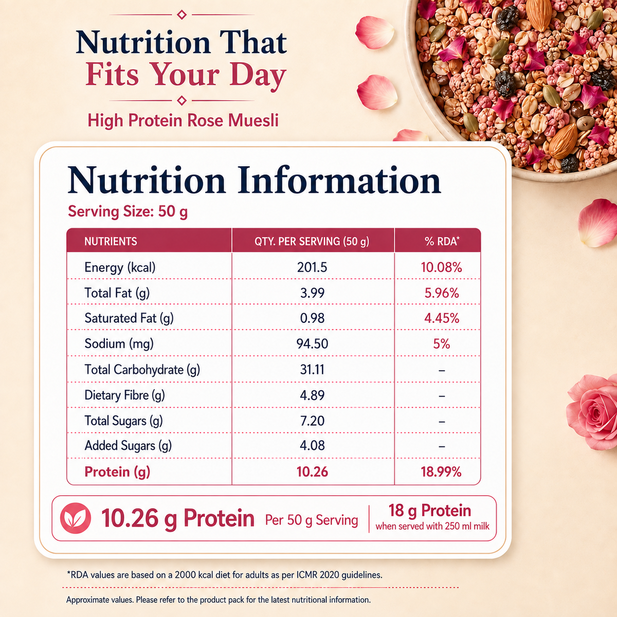 Aleson’s Rose High Protein Muesli – Nutrition Information per 50 g serving. Serving Size: 50 g. Energy: 201.5 kcal (10.08% RDA). Total Fat: 3.99 g (5.96% RDA). Saturated Fat: 0.98 g (4.45% RDA). Sodium: 94.50 mg (5% RDA). Total Carbohydrate: 31.11 g. Dietary Fibre: 4.89 g. Total Sugars: 7.20 g. Added Sugars: 4.08 g. Protein: 10.26 g (18.99% RDA). Provides 10.26 g protein per 50 g serving and approximately 18 g protein when served with 250 ml milk.
