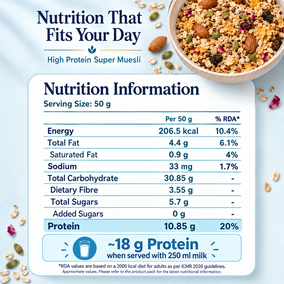 Aleson’s High Protein Super Muesli – Nutrition Information per 50 g serving. Serving Size: 50 g. Energy: 206.5 kcal (10.4% RDA). Total Fat: 4.4 g (6.1% RDA). Saturated Fat: 0.9 g (4% RDA). Sodium: 33 mg (1.7% RDA). Total Carbohydrate: 30.85 g. Dietary Fibre: 3.55 g. Total Sugars: 5.7 g. Added Sugars: 0 g. Protein: 10.85 g (20% RDA). Provides 10.85 g protein per 50 g serving and approximately 18 g protein when served with 250 ml milk.