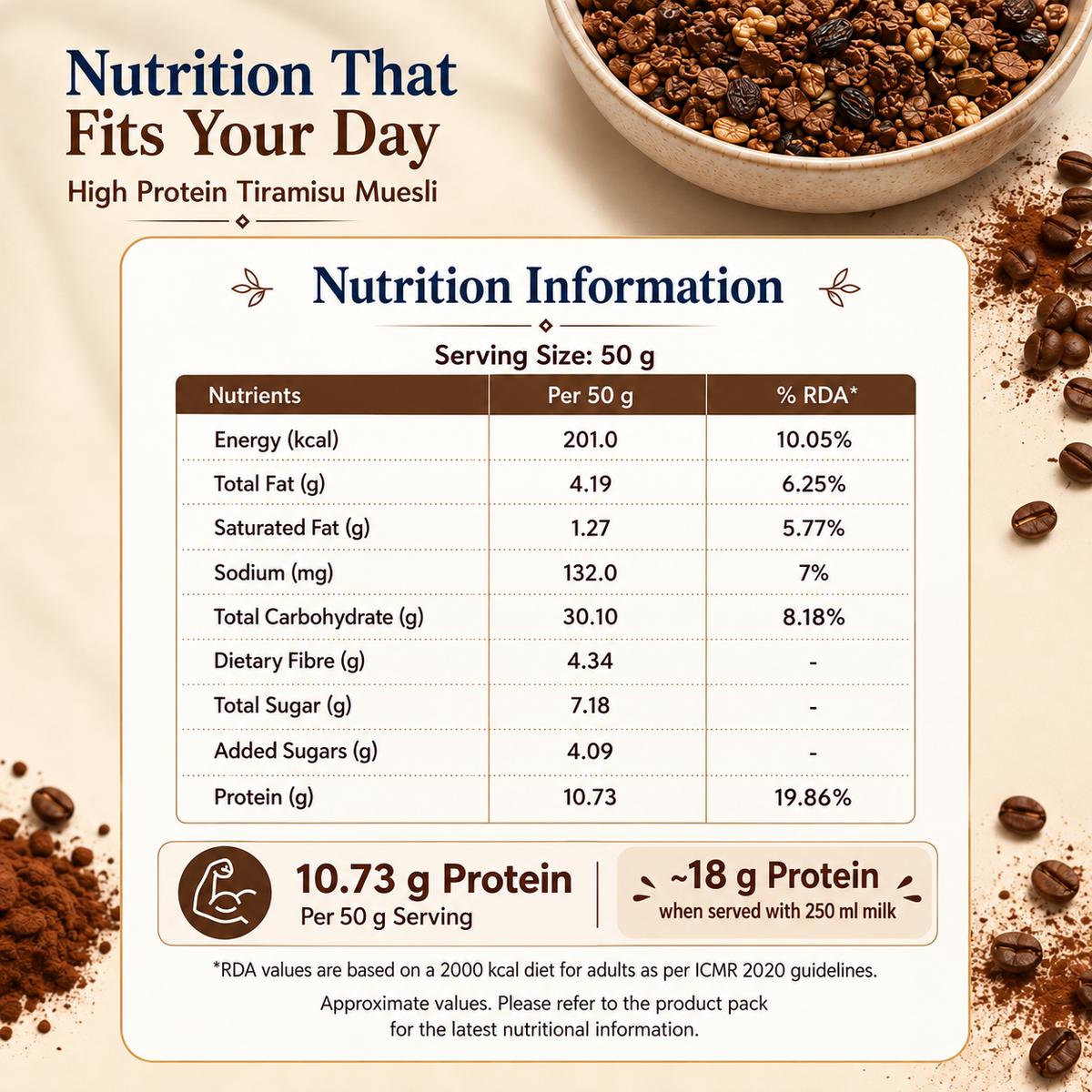 Aleson’s High Protein Tiramisu Muesli – Nutrition Information per 50 g serving. Serving Size: 50 g. Energy: 201 kcal (10.05% RDA). Total Fat: 4.19 g (6.25% RDA). Saturated Fat: 1.27 g (5.77% RDA). Sodium: 132 mg (7% RDA). Total Carbohydrate: 30.10 g (8.18% RDA). Dietary Fibre: 4.34 g. Total Sugars: 7.18 g. Added Sugars: 4.09 g. Protein: 10.73 g (19.86% RDA). Provides 10.73 g protein per 50 g serving and approximately 18 g protein when served with 250 ml milk.