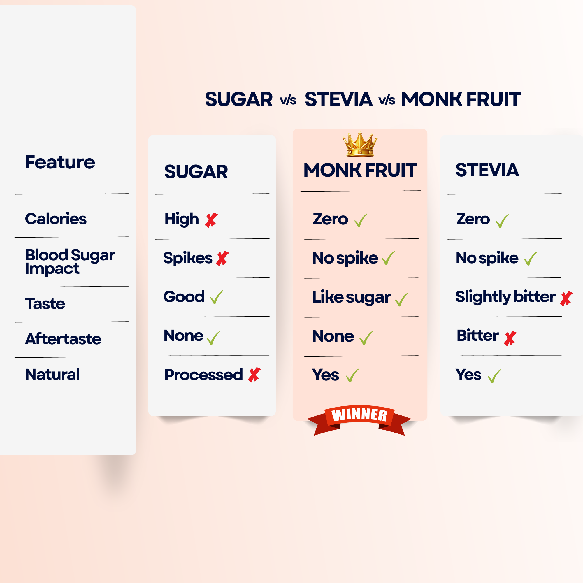 Comparison chart of Sugar vs Stevia vs Aleson's Monk Fruit Sweetener - Best No Aftertaste Alternative