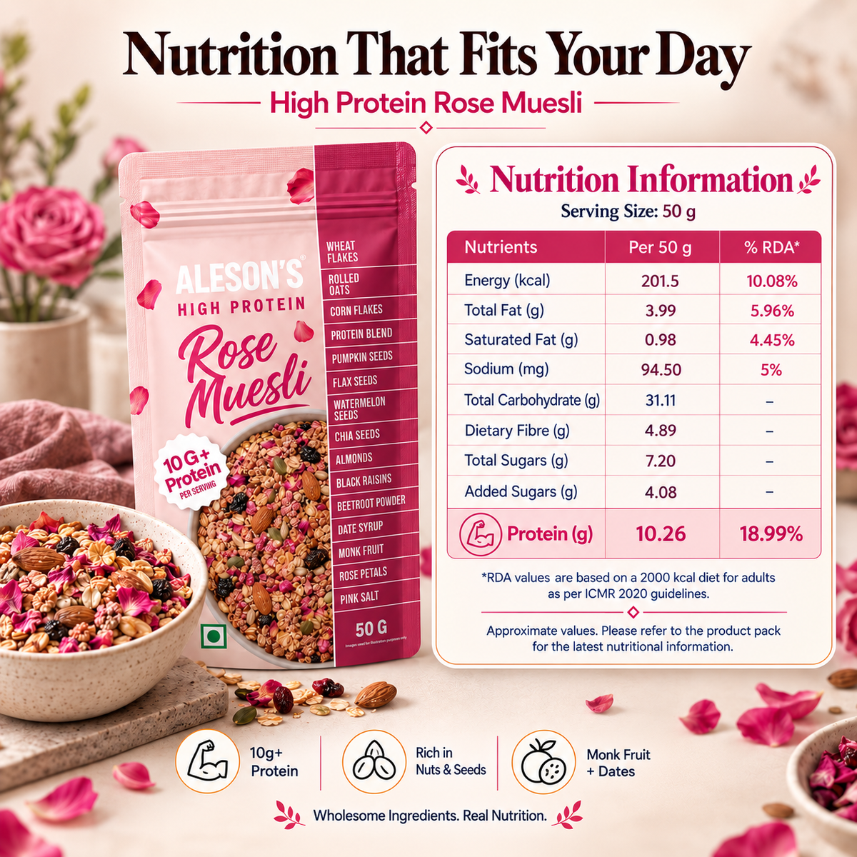 Aleson’s Rose High Protein Muesli – Nutrition Information per 50 g serving. Serving Size: 50 g. Energy: 201.5 kcal (10.08% RDA). Total Fat: 3.99 g (5.96% RDA). Saturated Fat: 0.98 g (4.45% RDA). Sodium: 94.50 mg (5% RDA). Total Carbohydrate: 31.11 g. Dietary Fibre: 4.89 g. Total Sugars: 7.20 g. Added Sugars: 4.08 g. Protein: 10.26 g (18.99% RDA). Provides 10.26 g protein per 50 g serving and approximately 18 g protein when served with 250 ml milk.