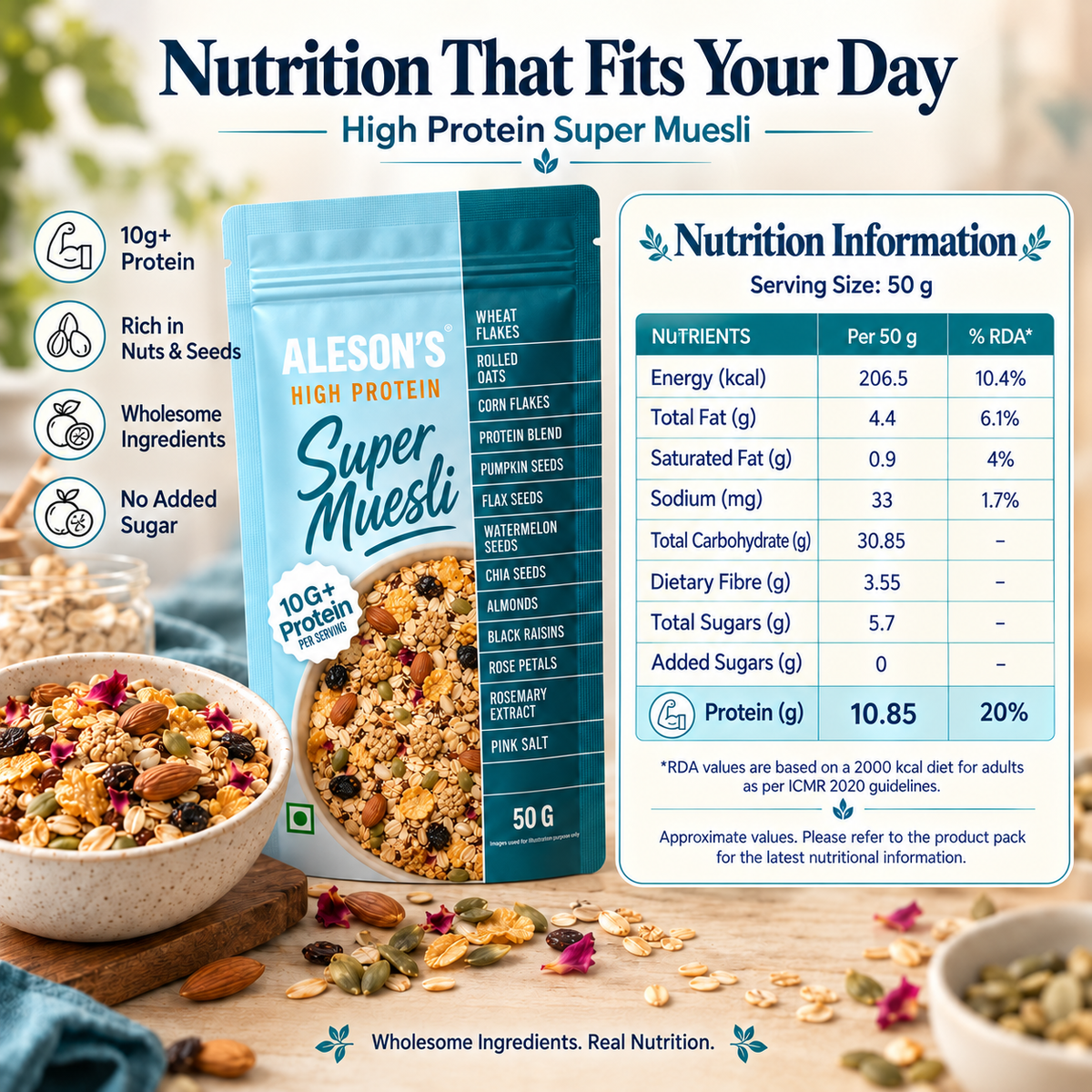 Aleson’s High Protein Super Muesli – Nutrition Information per 50 g serving. Serving Size: 50 g. Energy: 206.5 kcal (10.4% RDA). Total Fat: 4.4 g (6.1% RDA). Saturated Fat: 0.9 g (4% RDA). Sodium: 33 mg (1.7% RDA). Total Carbohydrate: 30.85 g. Dietary Fibre: 3.55 g. Total Sugars: 5.7 g. Added Sugars: 0 g. Protein: 10.85 g (20% RDA). Provides 10.85 g protein per 50 g serving and approximately 18 g protein when served with 250 ml milk.